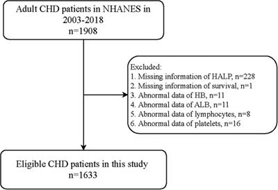 Hemoglobin albumin lymphocyte and platelet score and all-cause mortality in coronary heart disease: a retrospective cohort study of NHANES database